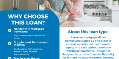 A reverse mortgage allows seniors to access home equity without monthly payments, providing financial flexibility in retirement.