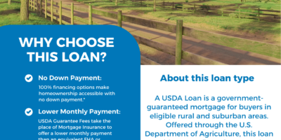 Zero-down loans for properties in eligible rural and suburban areas.